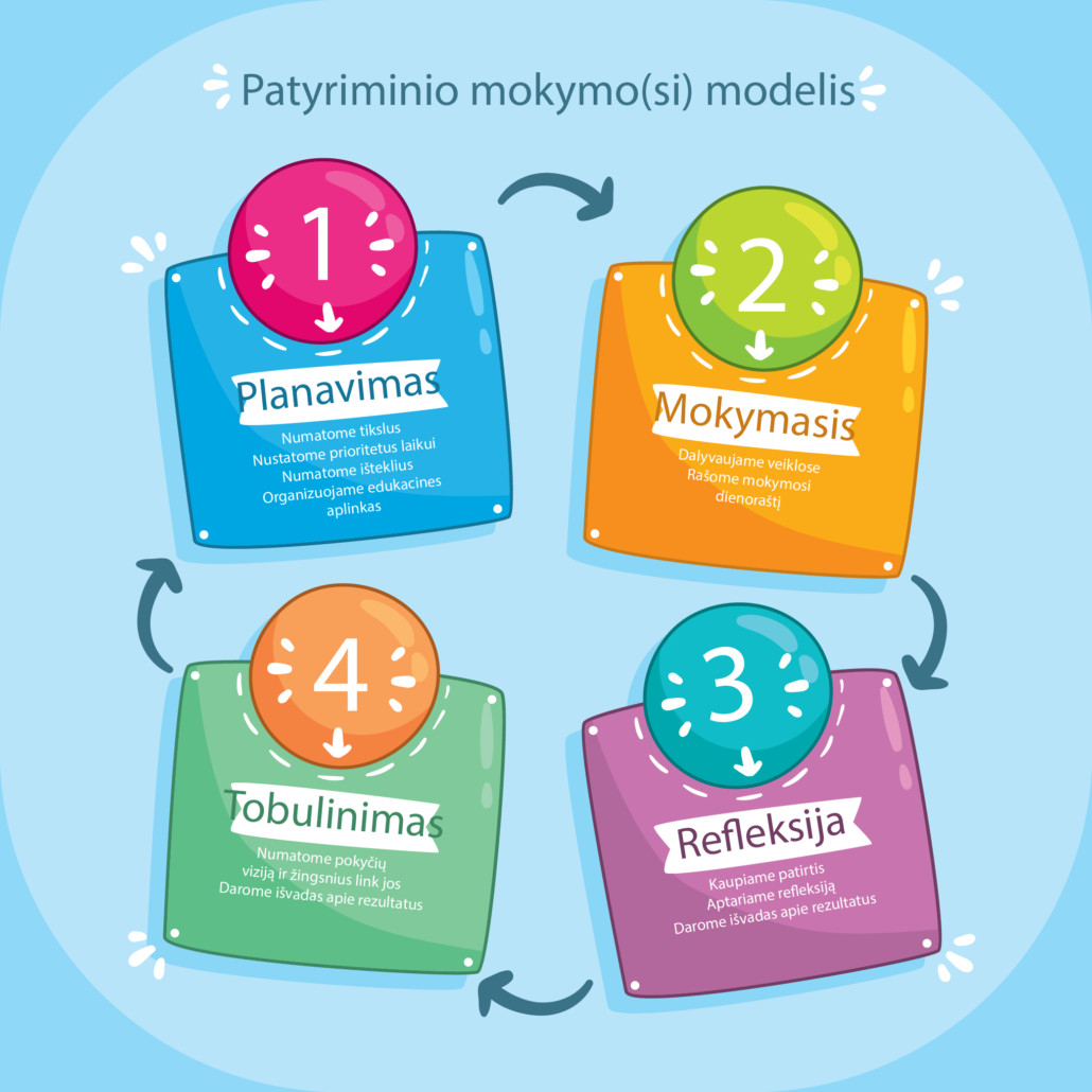 PatyriminioMokymo(si) modelis pinigėliai
